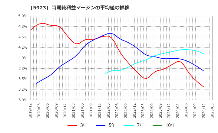 5923 高田機工(株): 当期純利益マージンの平均値の推移