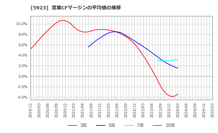 5923 高田機工(株): 営業CFマージンの平均値の推移