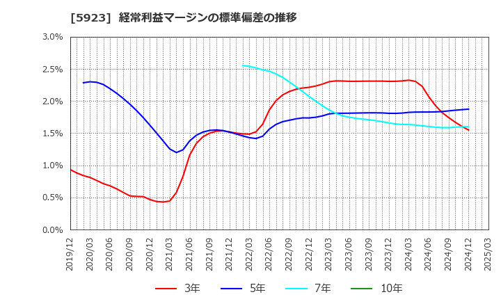 5923 高田機工(株): 経常利益マージンの標準偏差の推移