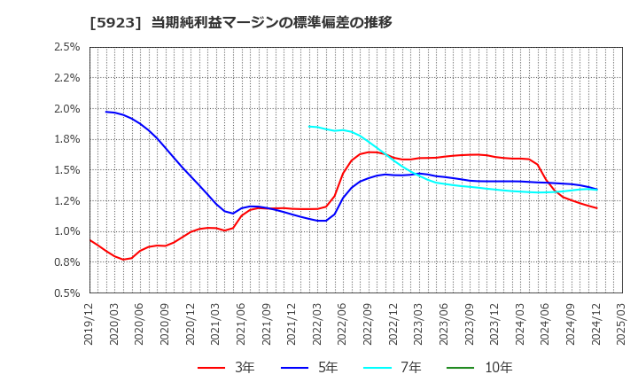 5923 高田機工(株): 当期純利益マージンの標準偏差の推移
