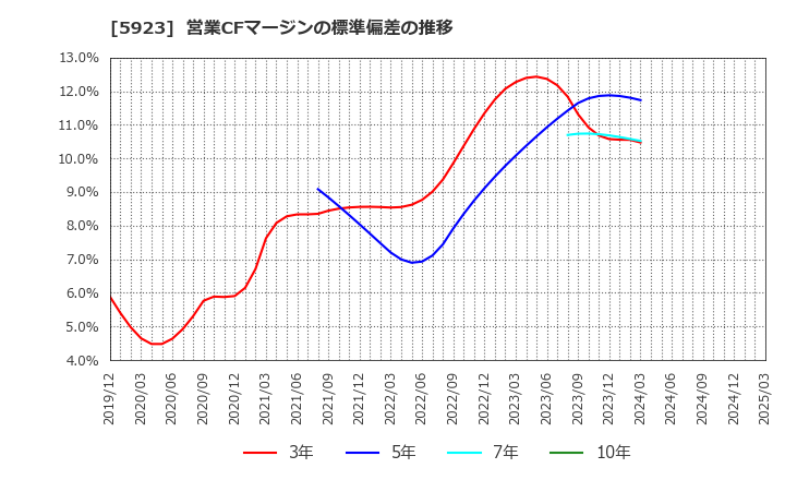 5923 高田機工(株): 営業CFマージンの標準偏差の推移