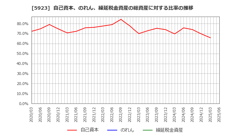 5923 高田機工(株): 自己資本、のれん、繰延税金資産の総資産に対する比率の推移