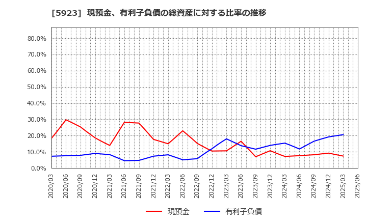 5923 高田機工(株): 現預金、有利子負債の総資産に対する比率の推移