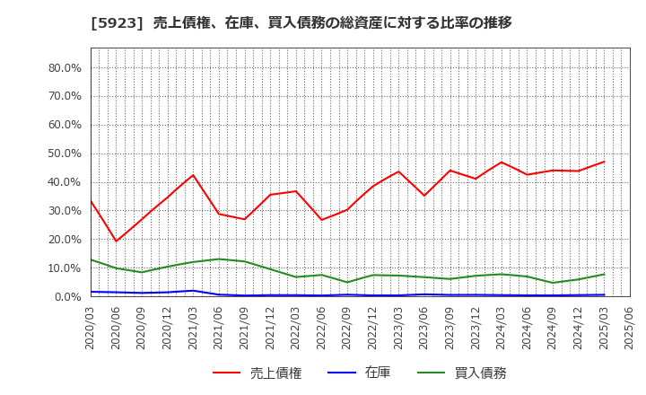 5923 高田機工(株): 売上債権、在庫、買入債務の総資産に対する比率の推移