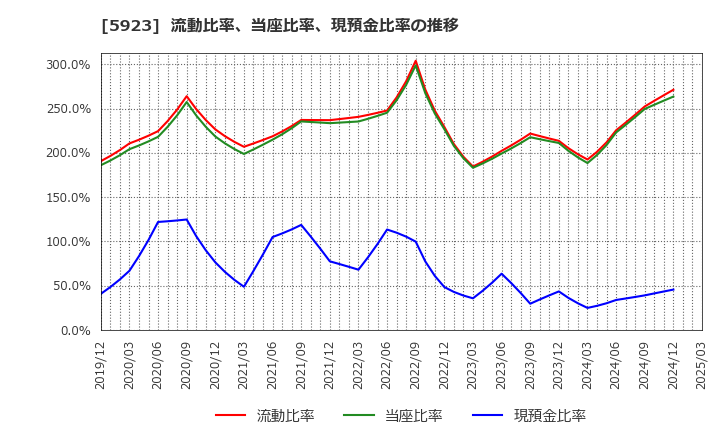 5923 高田機工(株): 流動比率、当座比率、現預金比率の推移