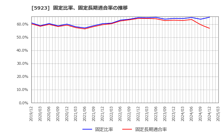 5923 高田機工(株): 固定比率、固定長期適合率の推移