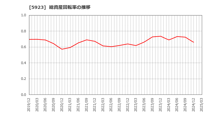 5923 高田機工(株): 総資産回転率の推移