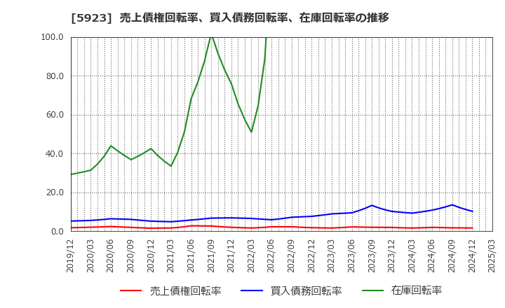 5923 高田機工(株): 売上債権回転率、買入債務回転率、在庫回転率の推移