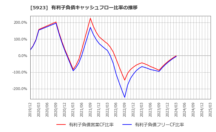 5923 高田機工(株): 有利子負債キャッシュフロー比率の推移