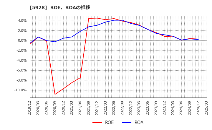 5928 アルメタックス(株): ROE、ROAの推移