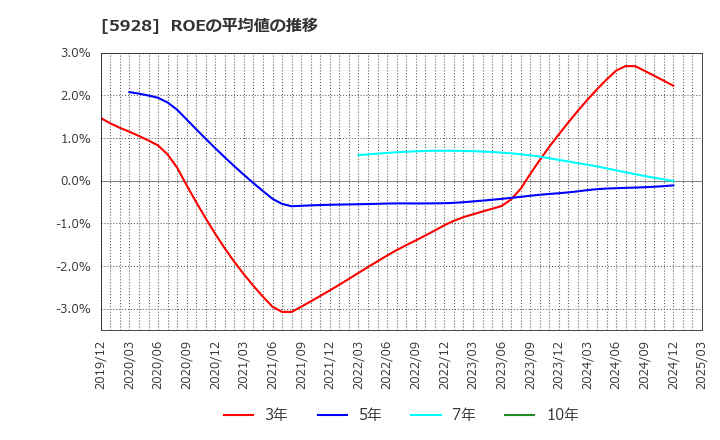 5928 アルメタックス(株): ROEの平均値の推移