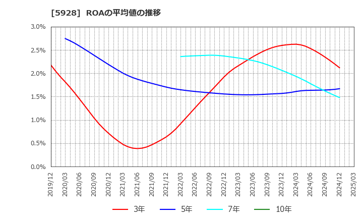 5928 アルメタックス(株): ROAの平均値の推移