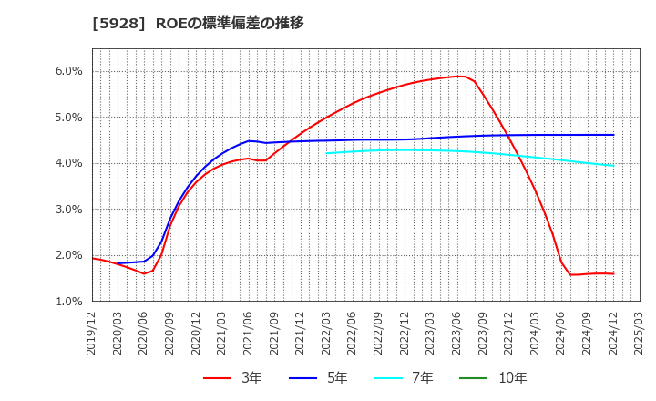 5928 アルメタックス(株): ROEの標準偏差の推移