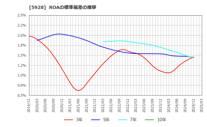 5928 アルメタックス(株): ROAの標準偏差の推移