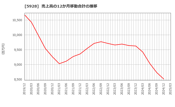 5928 アルメタックス(株): 売上高の12か月移動合計の推移
