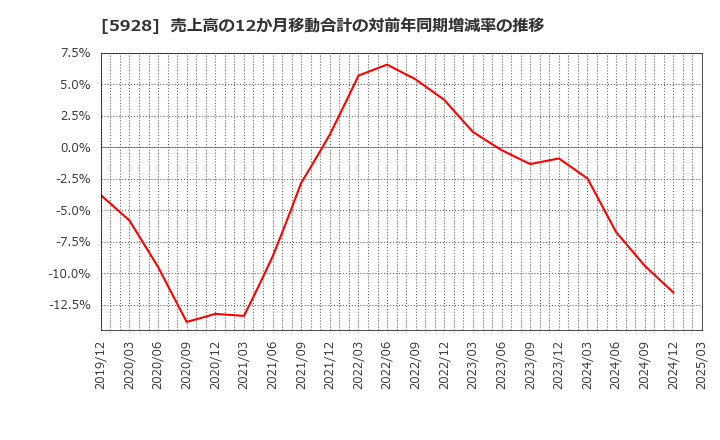 5928 アルメタックス(株): 売上高の12か月移動合計の対前年同期増減率の推移