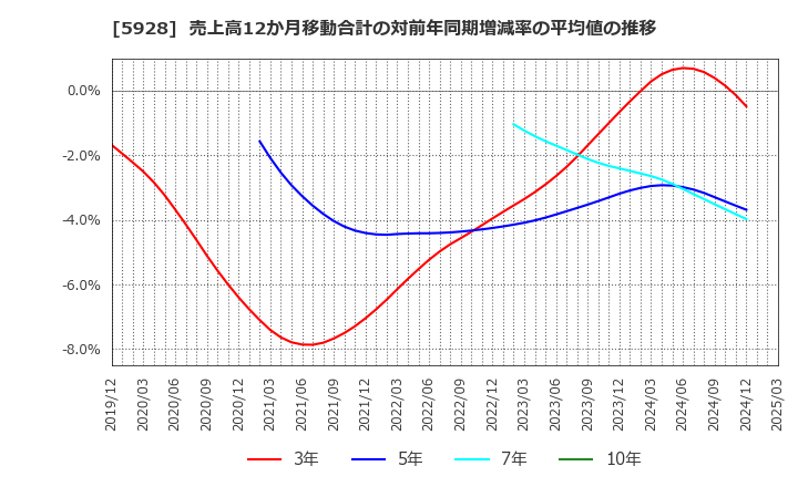 5928 アルメタックス(株): 売上高12か月移動合計の対前年同期増減率の平均値の推移
