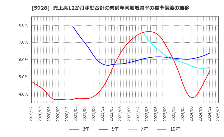 5928 アルメタックス(株): 売上高12か月移動合計の対前年同期増減率の標準偏差の推移