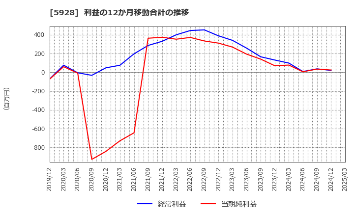 5928 アルメタックス(株): 利益の12か月移動合計の推移