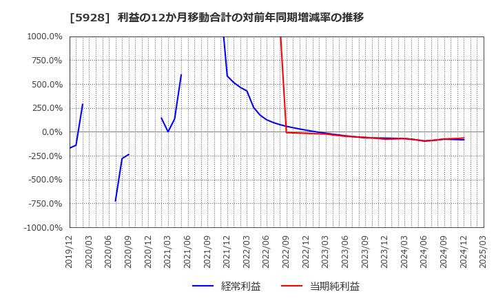 5928 アルメタックス(株): 利益の12か月移動合計の対前年同期増減率の推移