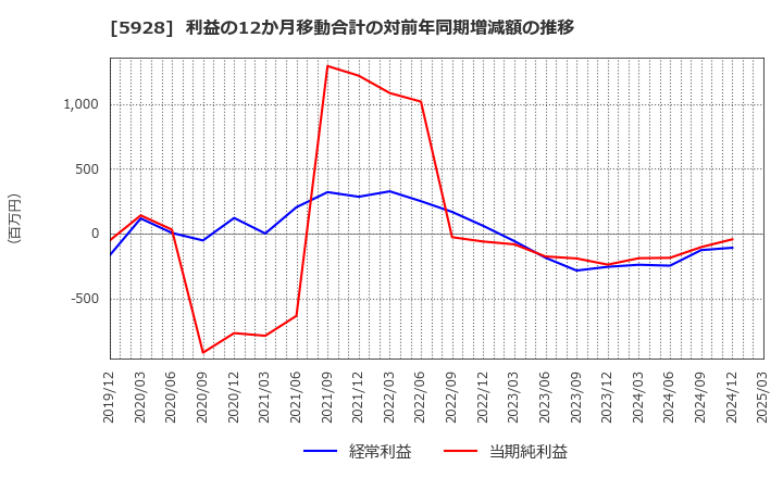 5928 アルメタックス(株): 利益の12か月移動合計の対前年同期増減額の推移