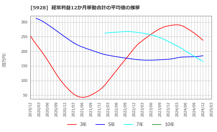 5928 アルメタックス(株): 経常利益12か月移動合計の平均値の推移