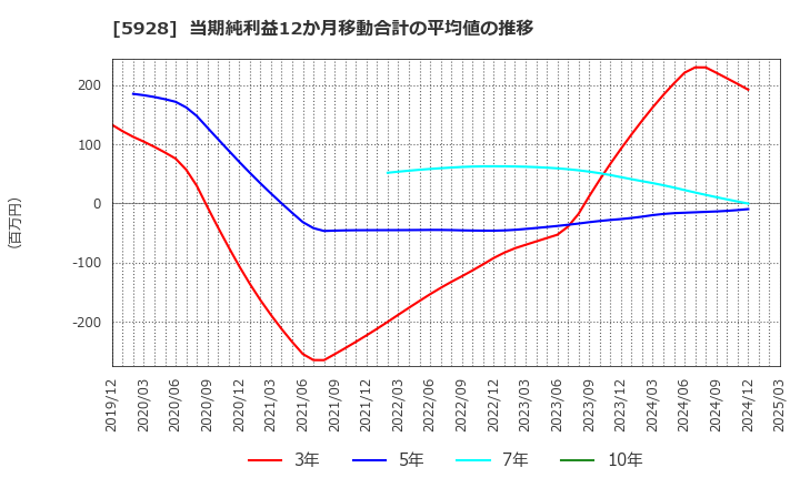 5928 アルメタックス(株): 当期純利益12か月移動合計の平均値の推移