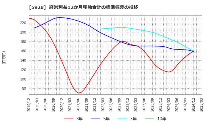 5928 アルメタックス(株): 経常利益12か月移動合計の標準偏差の推移