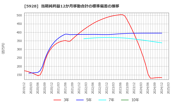 5928 アルメタックス(株): 当期純利益12か月移動合計の標準偏差の推移