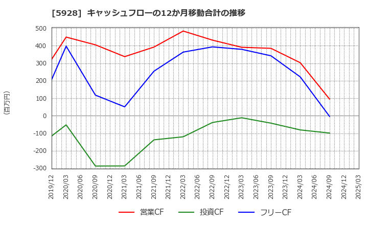 5928 アルメタックス(株): キャッシュフローの12か月移動合計の推移