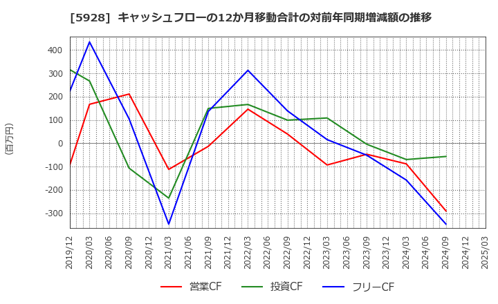 5928 アルメタックス(株): キャッシュフローの12か月移動合計の対前年同期増減額の推移