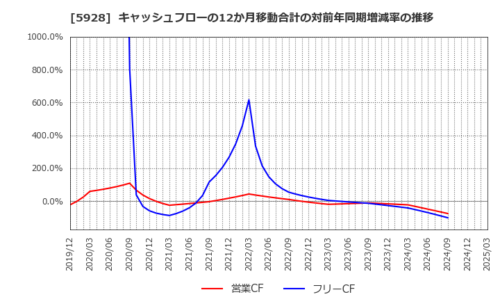 5928 アルメタックス(株): キャッシュフローの12か月移動合計の対前年同期増減率の推移
