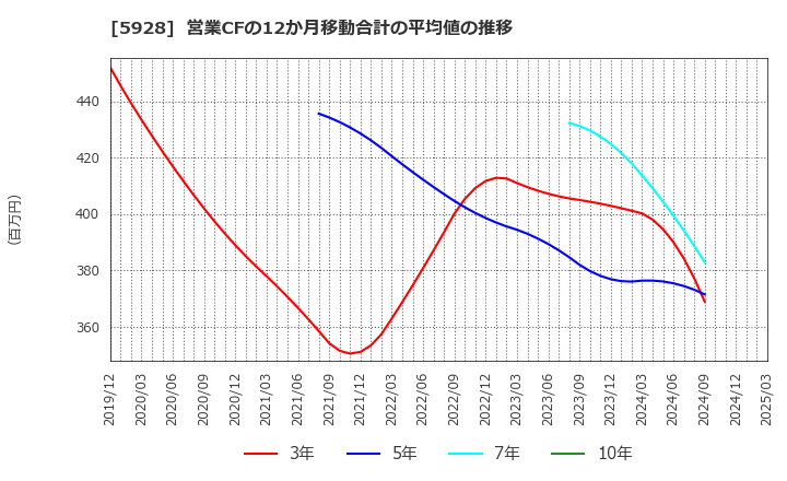 5928 アルメタックス(株): 営業CFの12か月移動合計の平均値の推移