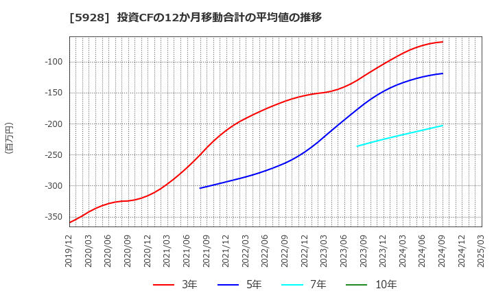 5928 アルメタックス(株): 投資CFの12か月移動合計の平均値の推移