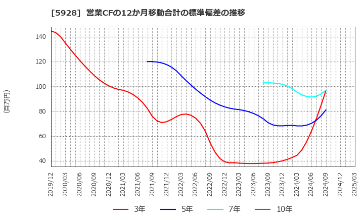 5928 アルメタックス(株): 営業CFの12か月移動合計の標準偏差の推移