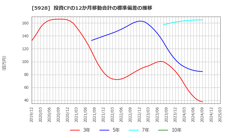 5928 アルメタックス(株): 投資CFの12か月移動合計の標準偏差の推移