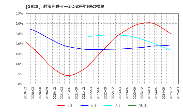 5928 アルメタックス(株): 経常利益マージンの平均値の推移