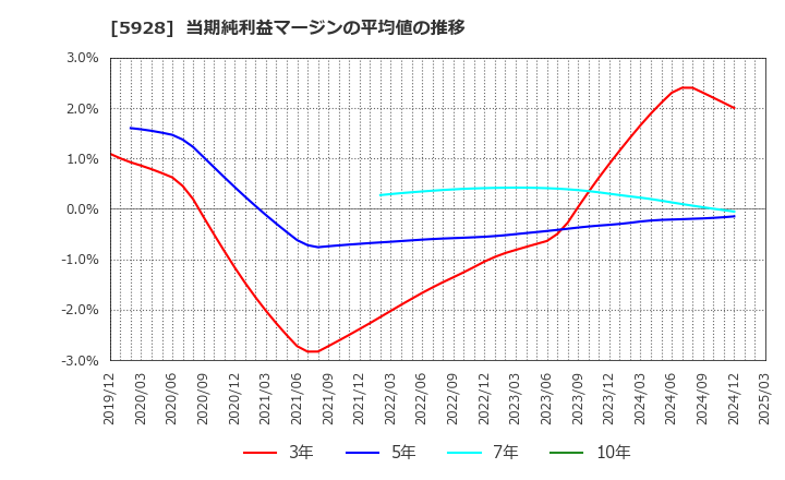 5928 アルメタックス(株): 当期純利益マージンの平均値の推移