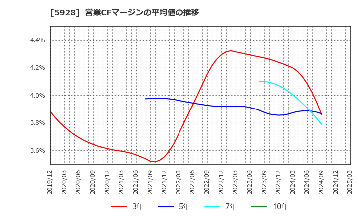 5928 アルメタックス(株): 営業CFマージンの平均値の推移