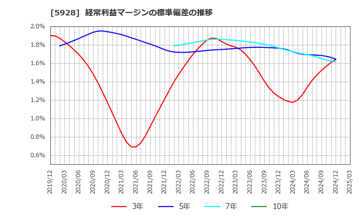 5928 アルメタックス(株): 経常利益マージンの標準偏差の推移