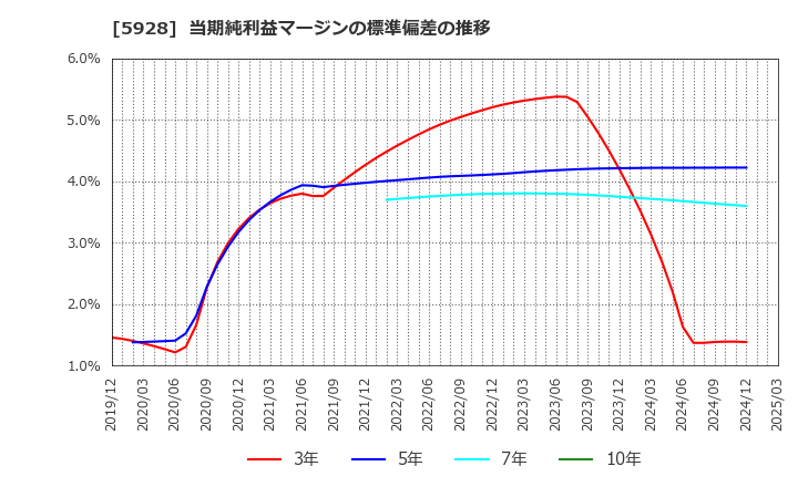 5928 アルメタックス(株): 当期純利益マージンの標準偏差の推移