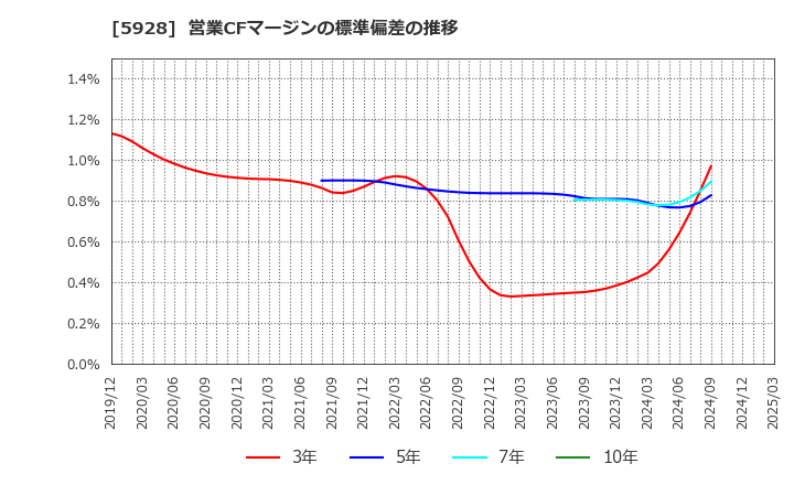 5928 アルメタックス(株): 営業CFマージンの標準偏差の推移