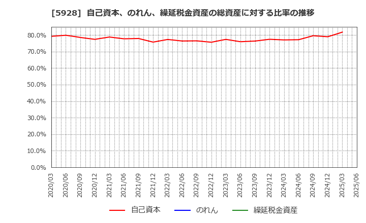 5928 アルメタックス(株): 自己資本、のれん、繰延税金資産の総資産に対する比率の推移