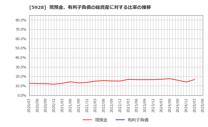 5928 アルメタックス(株): 現預金、有利子負債の総資産に対する比率の推移