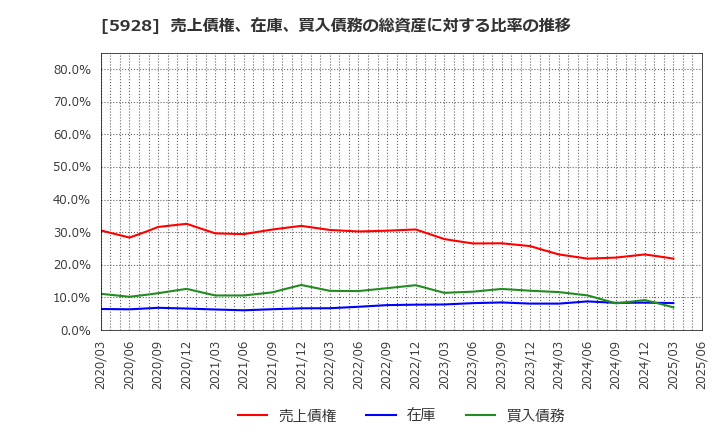 5928 アルメタックス(株): 売上債権、在庫、買入債務の総資産に対する比率の推移