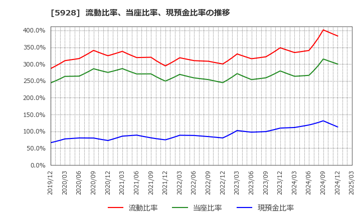 5928 アルメタックス(株): 流動比率、当座比率、現預金比率の推移