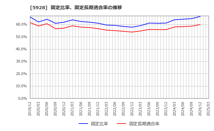 5928 アルメタックス(株): 固定比率、固定長期適合率の推移