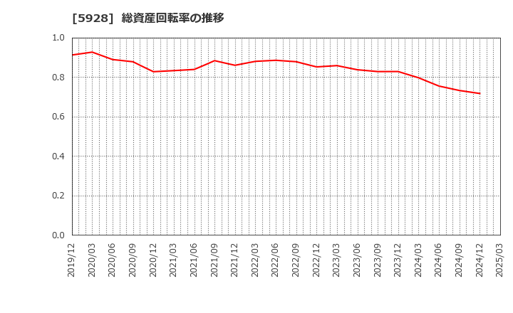 5928 アルメタックス(株): 総資産回転率の推移