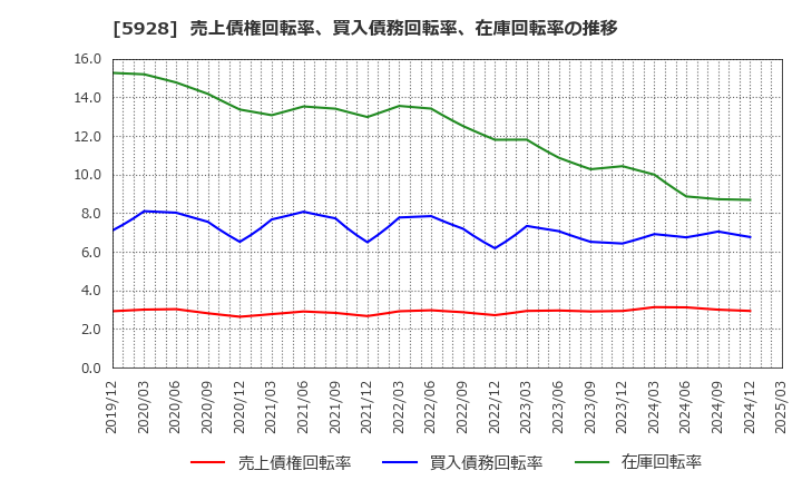 5928 アルメタックス(株): 売上債権回転率、買入債務回転率、在庫回転率の推移