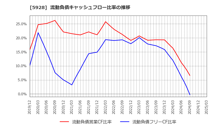 5928 アルメタックス(株): 流動負債キャッシュフロー比率の推移
